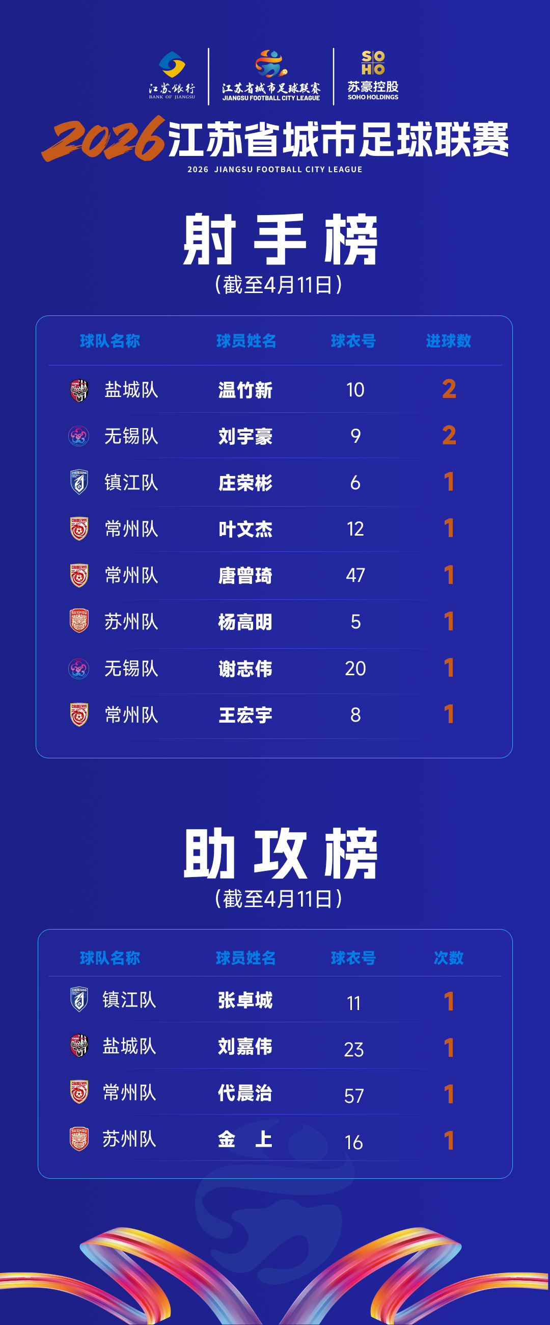 拥有和马拉多纳一样的身高，一战成名的“苏超”新任“射手王”是谁？