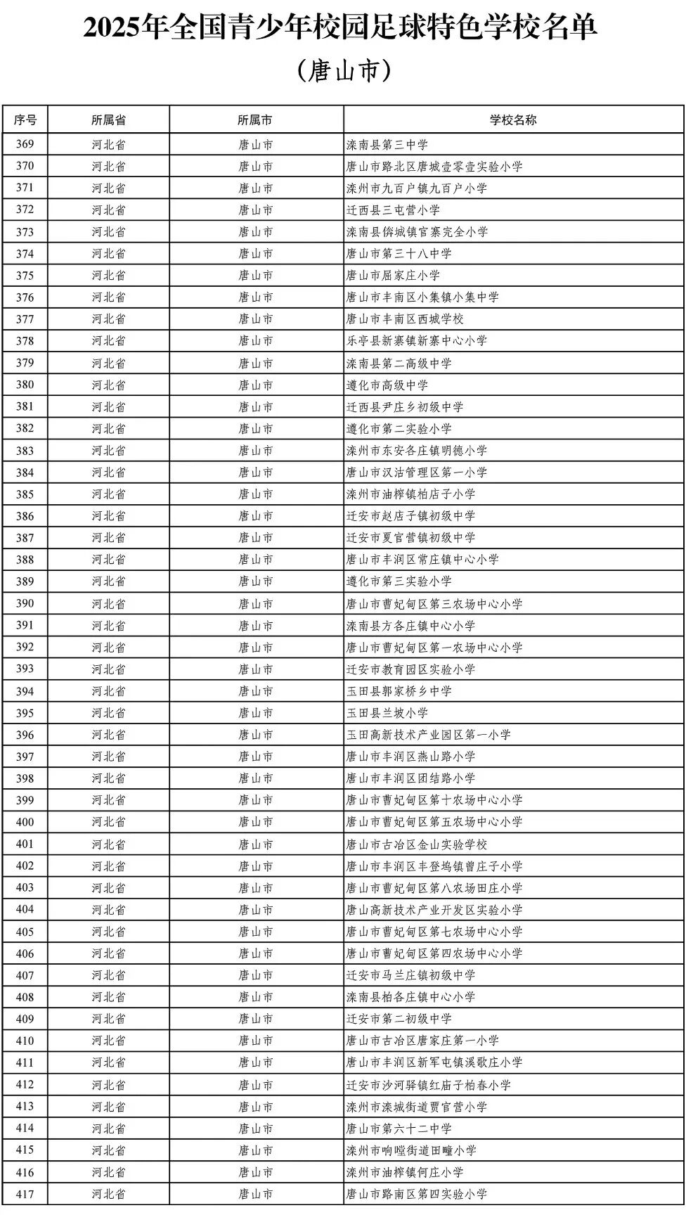 2025年全国青少年校园足球特色学校认定 唐山49所学校入选